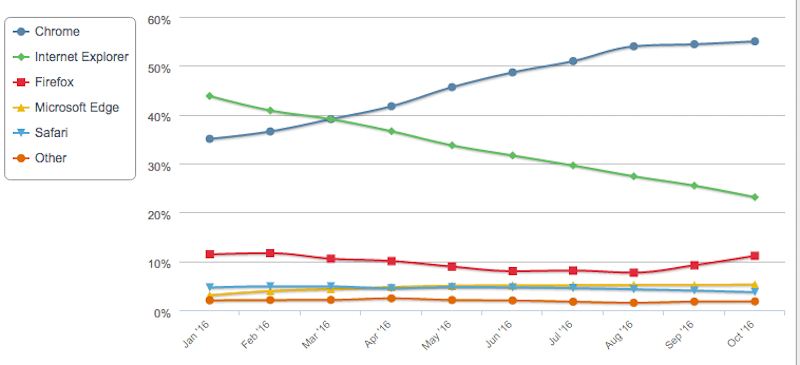 browser-market-share-2016 browser-market-share-2016