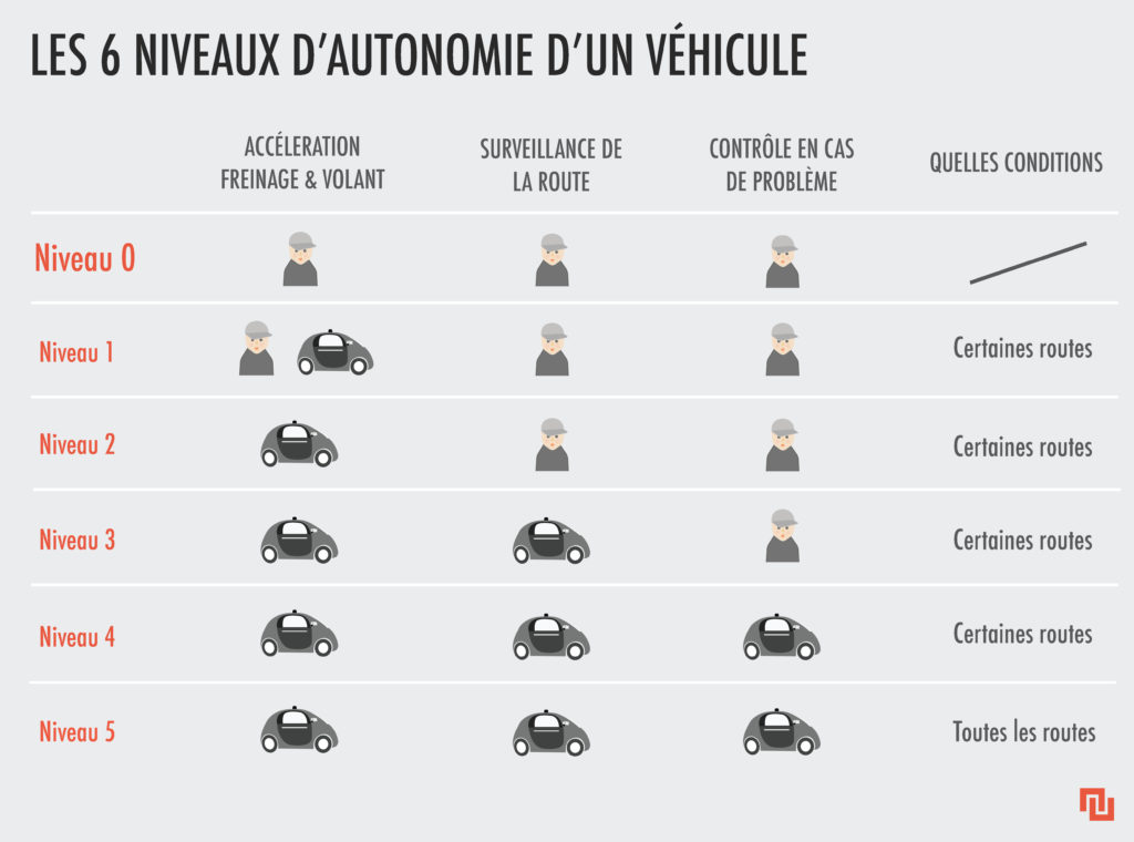 Les degrés d'autonomisation d'un véhicule. // Source : Chloé Batiot pour Numerama Les degrés d'autonomisation d'un véhicule. // Source : Chloé Batiot pour Numerama