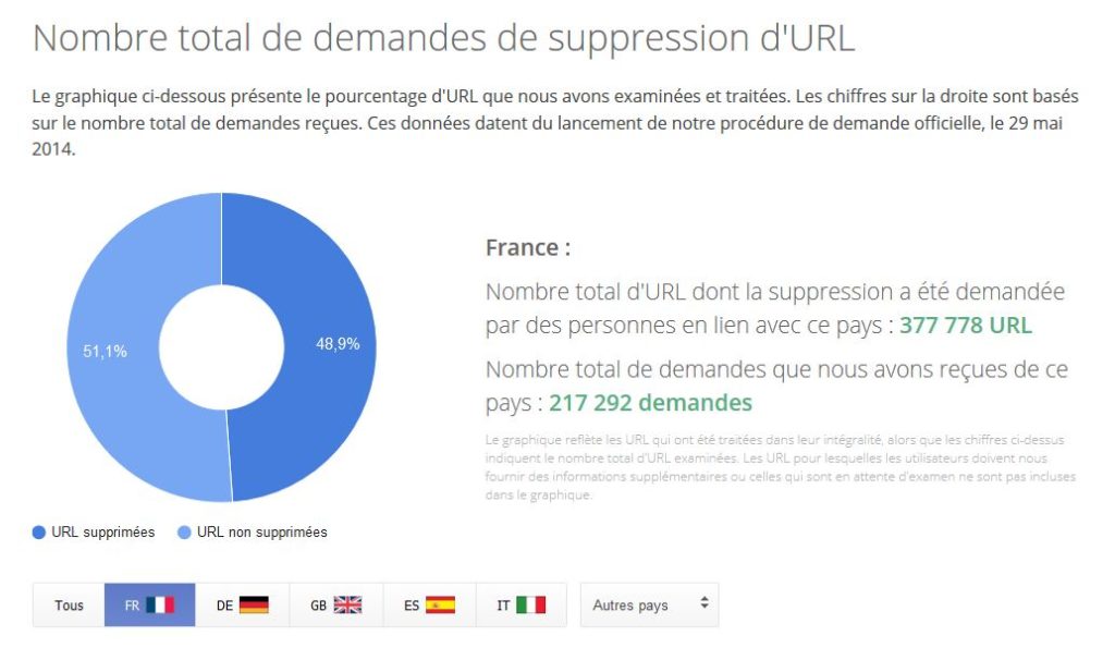 google-droit-oubli-france