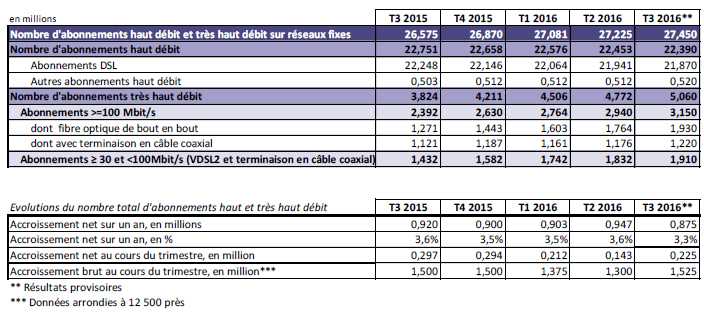 Haut et très haut débit en France au troisième trimestre 2016.