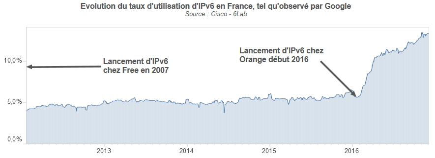 ipv6-arcep ipv6-arcep