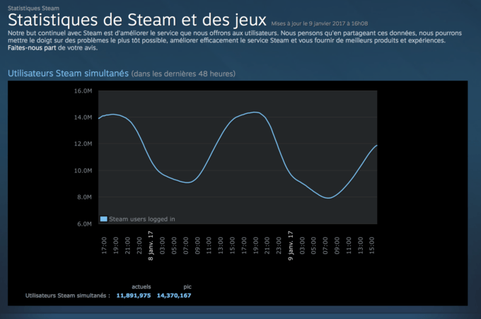Steam Record janvier 2017 Steam Record janvier 2017