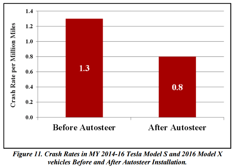 tesla-autopilot-crash-rate tesla-autopilot-crash-rate