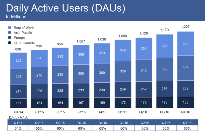 facebook-daily-users facebook-daily-users