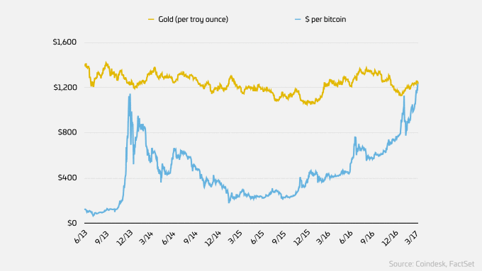 bitcoin-vs-gold