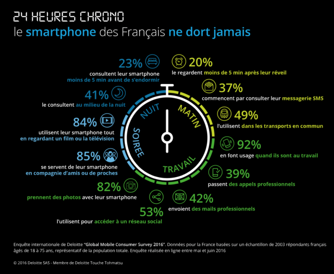 Les Français et le smartphone en 2016 : une relation fusionnelle. Deloitte