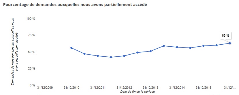 googletransparences2-2016-pourcentage googletransparences2-2016-pourcentage