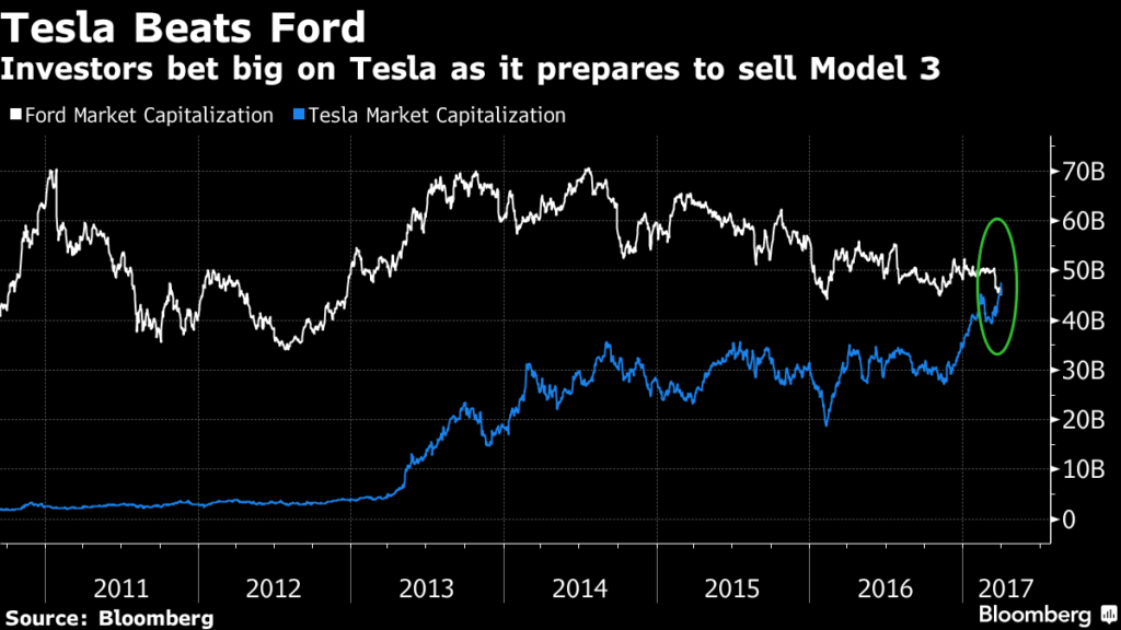 tesla-ford-bloomberg