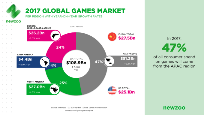 newzoo_2017_global_games_market_per_region_april_2017 newzoo_2017_global_games_market_per_region_april_2017