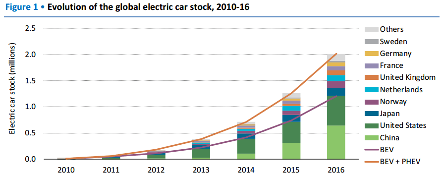 data-2017-ev-outlook-1 data-2017-ev-outlook-1