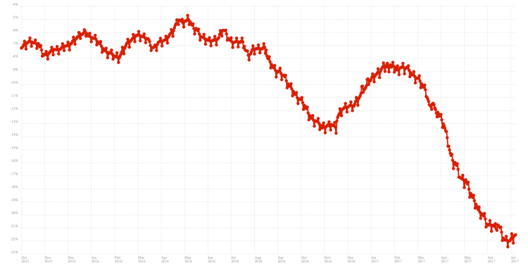 Nombre d'Active Daily Installs, oct. 2015 à juillet 2017. (Andreas Gal) Nombre d'Active Daily Installs, oct. 2015 à juillet 2017. (Andreas Gal)