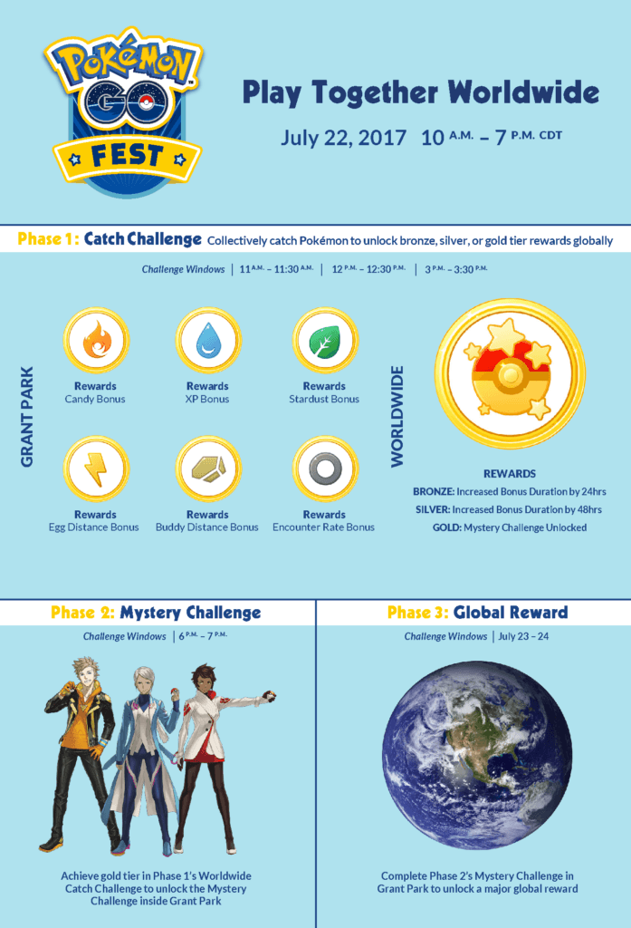 Détails des festivités du Pokémon Go Fest, avec quelques informations sur les récompenses mondiales. Détails des festivités du Pokémon Go Fest, avec quelques informations sur les récompenses mondiales.