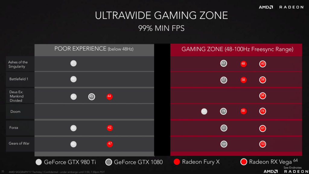 AMD annonce des performances record en jeu AMD annonce des performances record en jeu