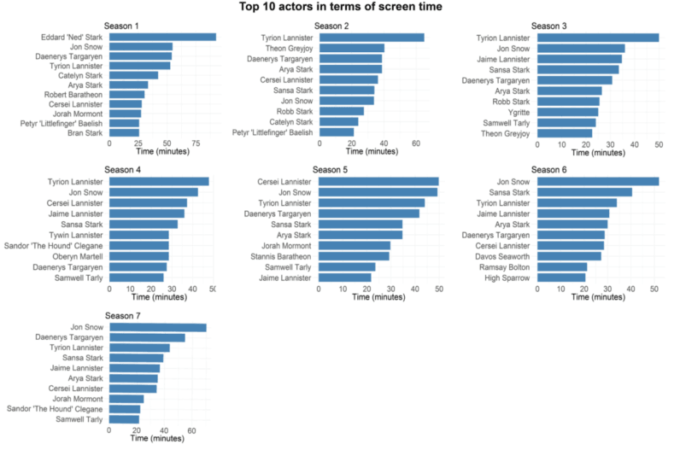 game-of-thrones-top-10-acteurs-data game-of-thrones-top-10-acteurs-data