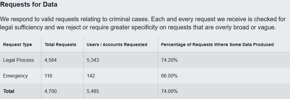 requests-data-facebook