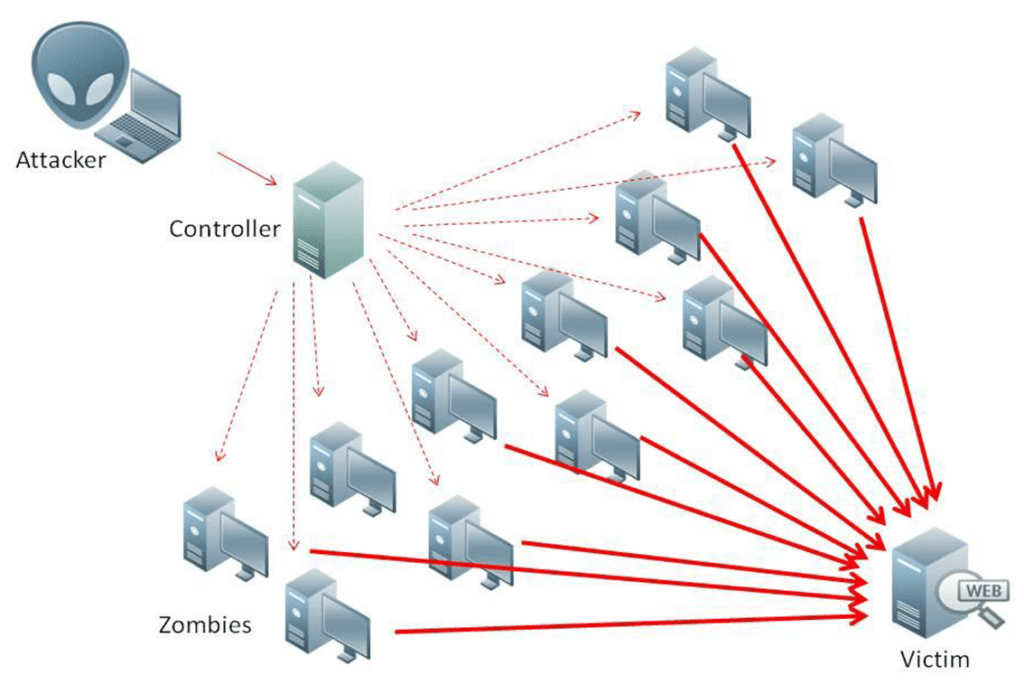 Le principe schématisé d'une attaque DDOS // Source : Nasanbuyn Le principe schématisé d'une attaque DDOS // Source : Nasanbuyn