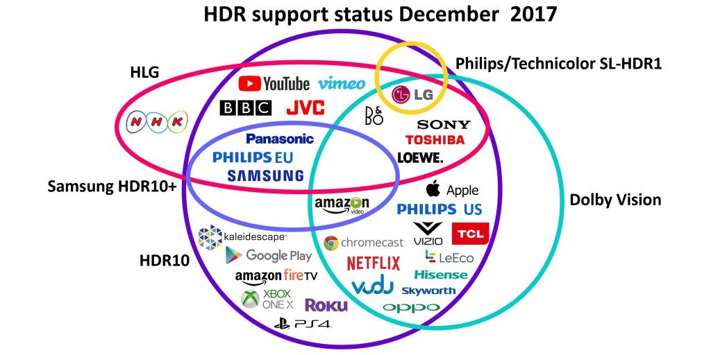 Formats HDR Formats HDR