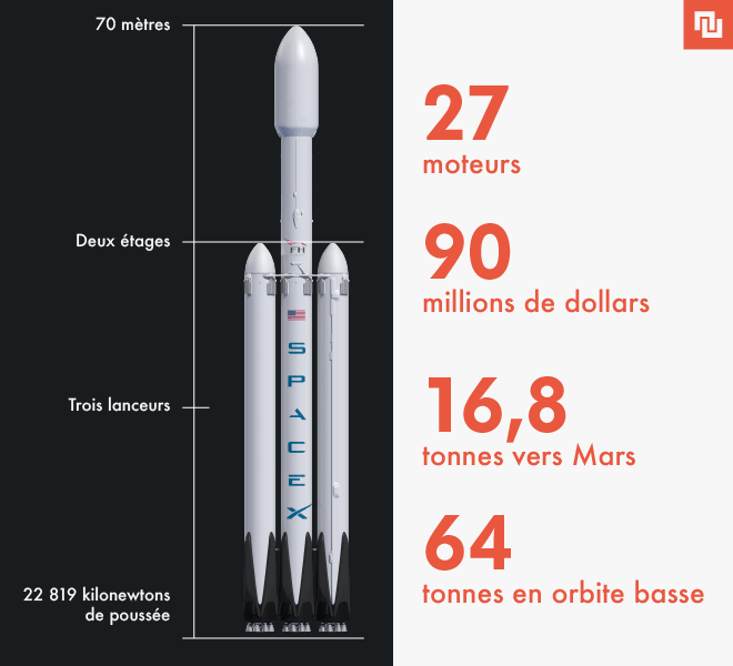 Falcon Heavy en chiffres // Source : Numerama Falcon Heavy en chiffres // Source : Numerama