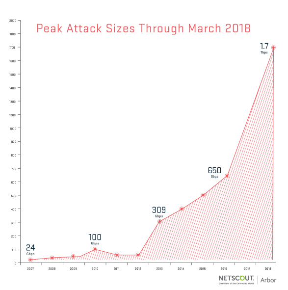 arbor-networks-ddos arbor-networks-ddos