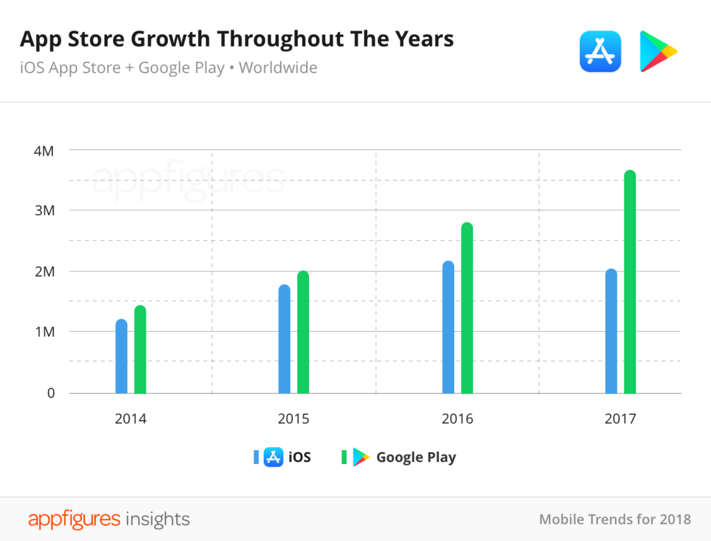 App Store chiffres 2017 App Store chiffres 2017