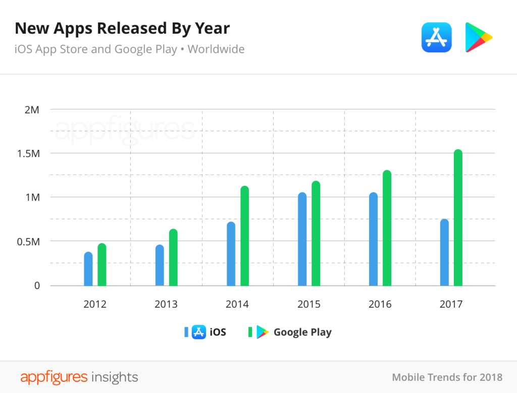 App Store chiffres 2017 App Store chiffres 2017