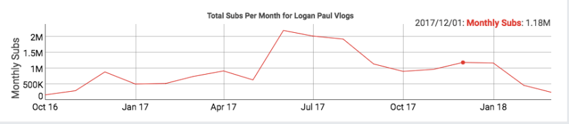 Capture d'écran des stats de la chaîne de Logan Paul. Social Blade. Capture d'écran des stats de la chaîne de Logan Paul. Social Blade.