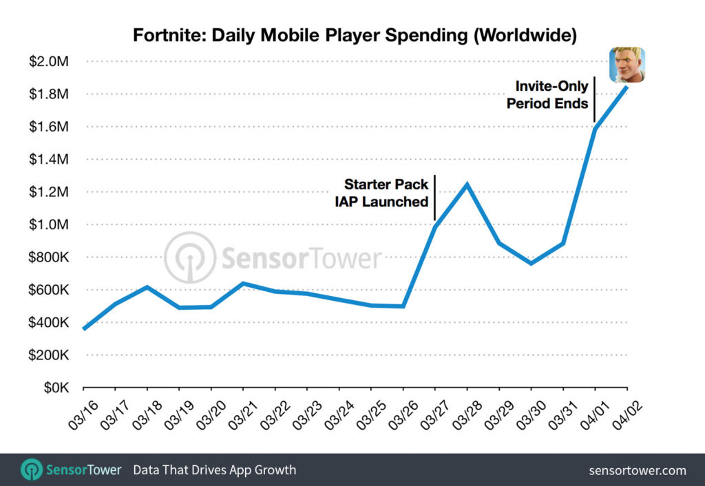 Fortnite revenues mobiles Fortnite revenues mobiles