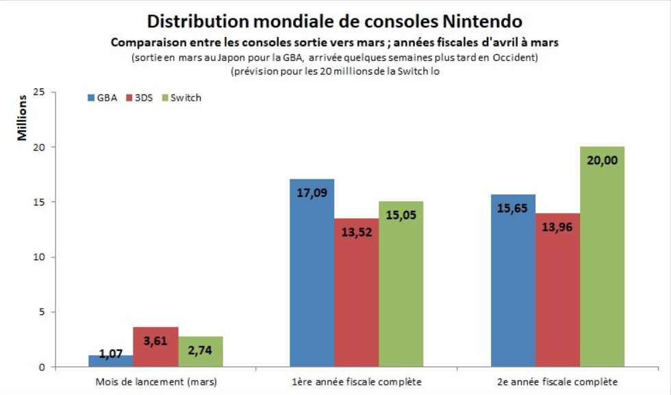 nintendo bilan