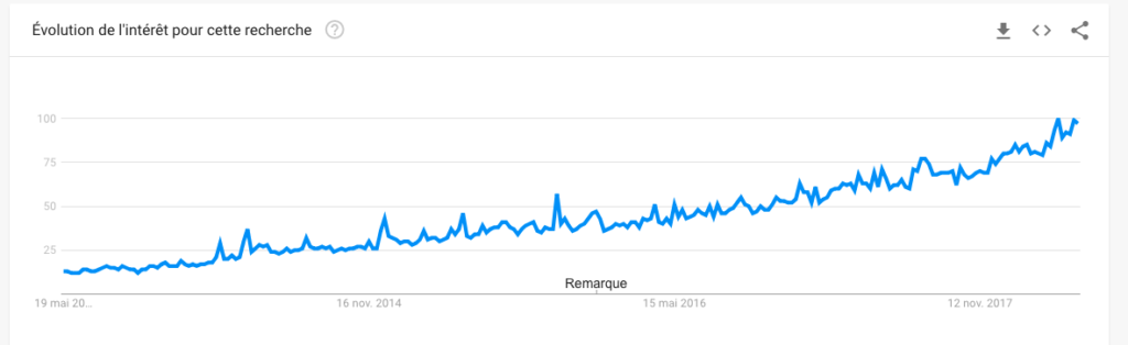 Google Trends "ASMR" au fil des 5 dernières années Google Trends "ASMR" au fil des 5 dernières années