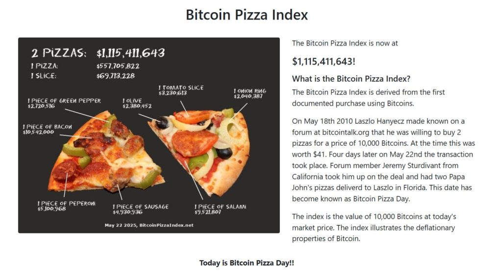 Bitcoin Pizza Index Bitcoin Pizza Index