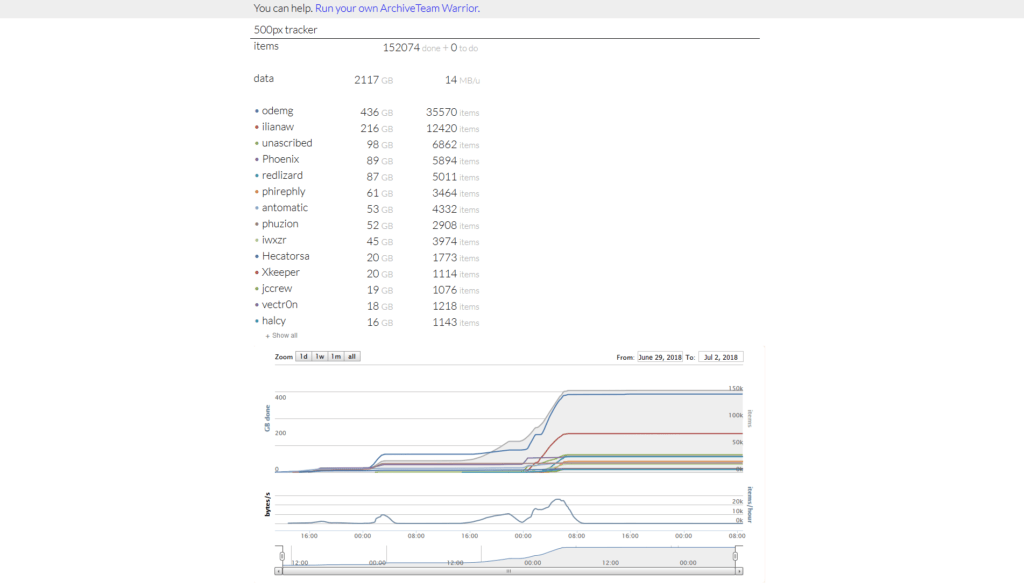500px tracker Dashboard