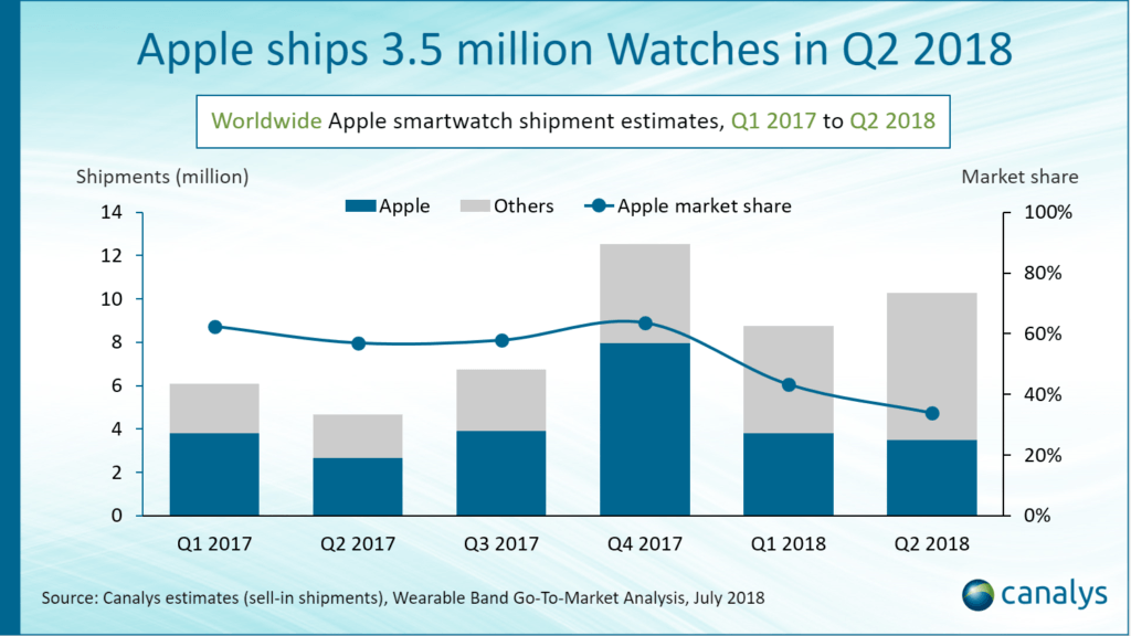 3,5 millions d'Apple Watch durant Q2 2018 // Source : Canalys 3,5 millions d'Apple Watch durant Q2 2018 // Source : Canalys