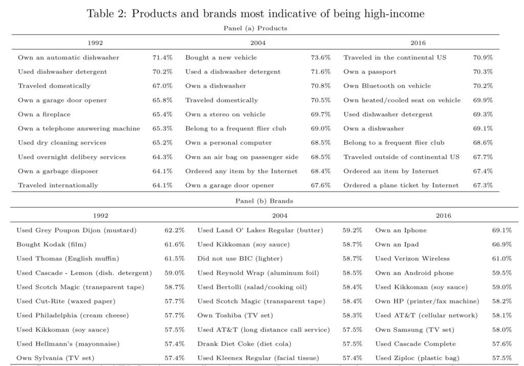 Les produits et marques étant les plus indicatifs sur la richesse (capture du 9 juillet 2018) Les produits et marques étant les plus indicatifs sur la richesse (capture du 9 juillet 2018)