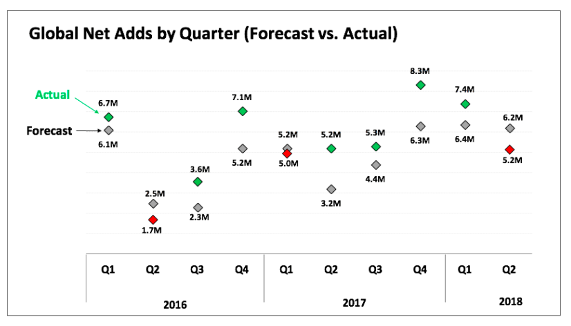 Résultats Q2 2018. Netflix Résultats Q2 2018. Netflix