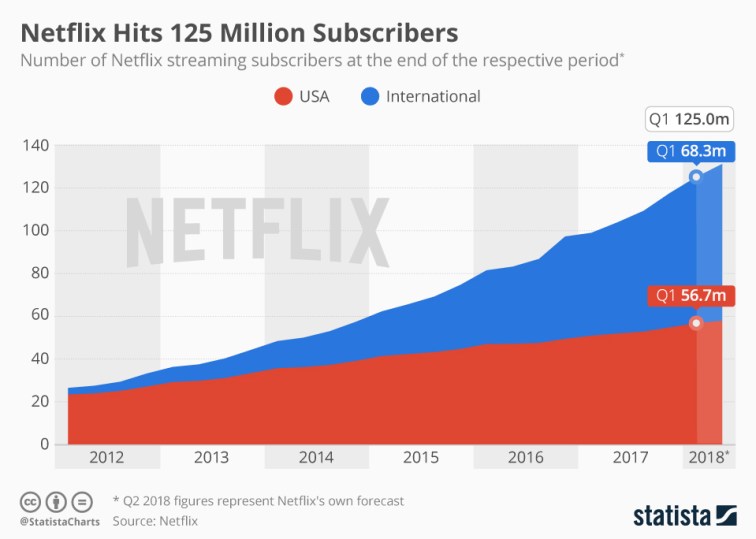 Augmentation du nombre d'abonnés Netflix aux US et à l'international // Source : Statista Augmentation du nombre d'abonnés Netflix aux US et à l'international // Source : Statista