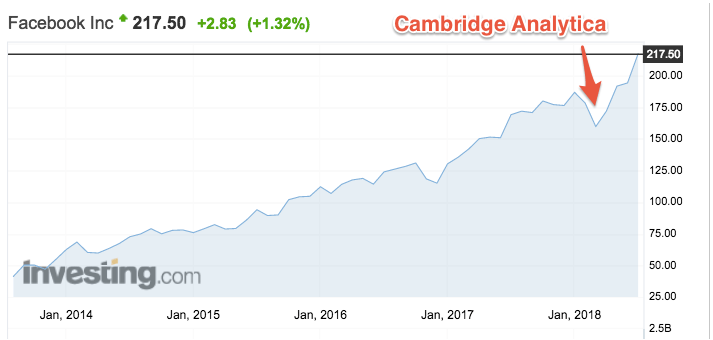 Résultats de Facebook depuis 2014 // Source : Investing.com Résultats de Facebook depuis 2014 // Source : Investing.com