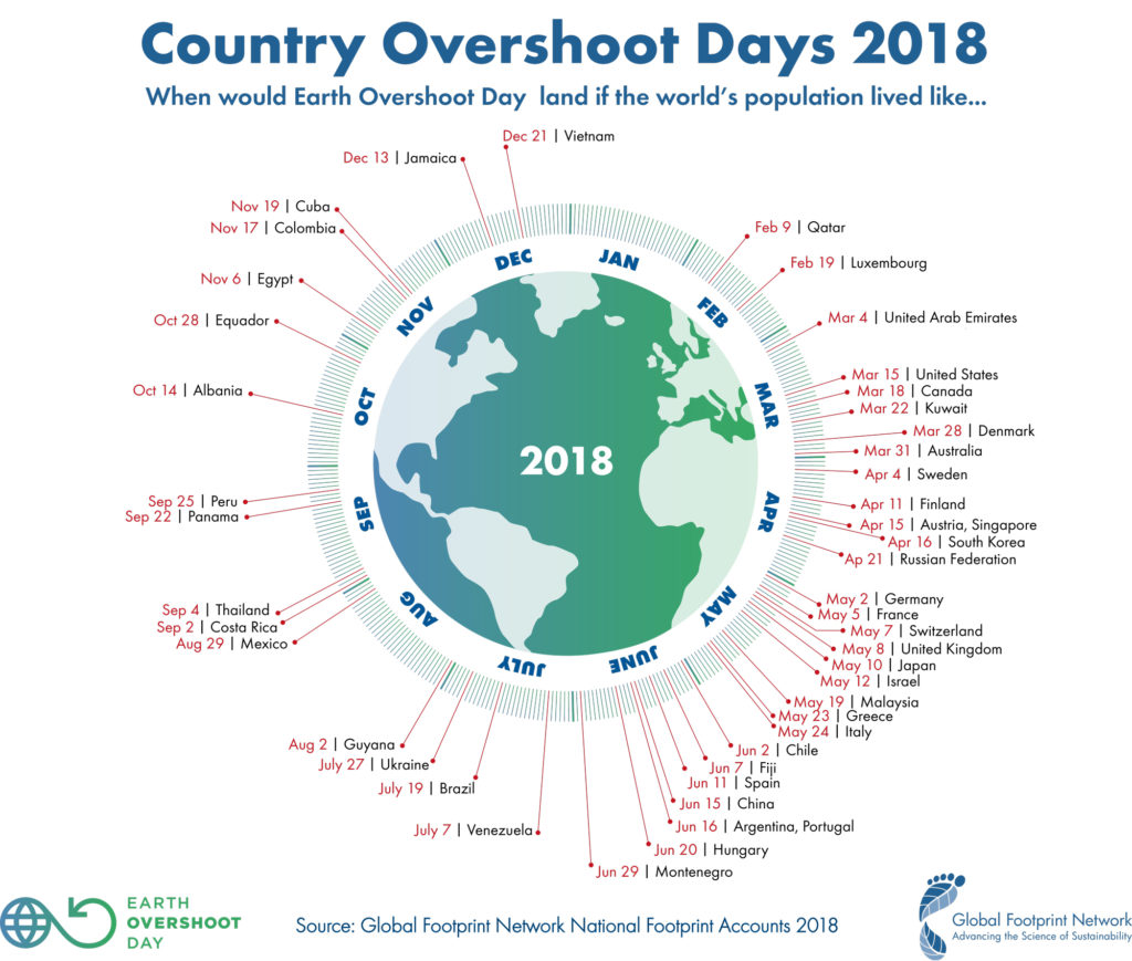 Le jour du dépassement, selon les pays en 2018. // Source : Global Footprint Report Le jour du dépassement, selon les pays en 2018. // Source : Global Footprint Report