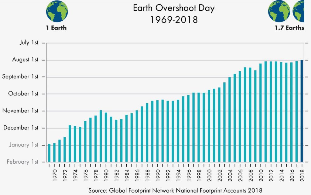 Les précédents jours du dépassement mondial. // Source : Global Footprint Network Les précédents jours du dépassement mondial. // Source : Global Footprint Network