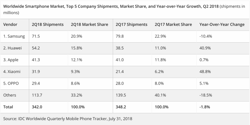 Ventes smartphone Q2 2018 // Source : IDC Ventes smartphone Q2 2018 // Source : IDC