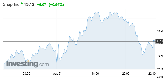 Le titre Snap Inc. le 7 août 2018 // Source : Investing.com Le titre Snap Inc. le 7 août 2018 // Source : Investing.com