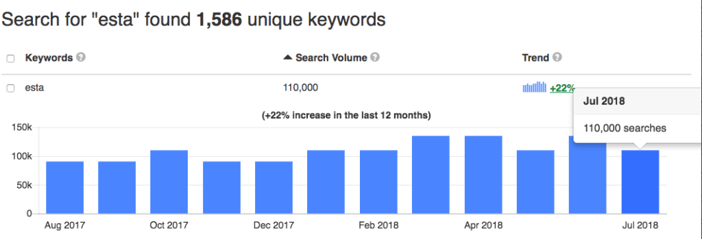 Nombre de requêtes avec le mot "Esta" sur un an sur Google en France // Source : Keywordtool Nombre de requêtes avec le mot "Esta" sur un an sur Google en France // Source : Keywordtool