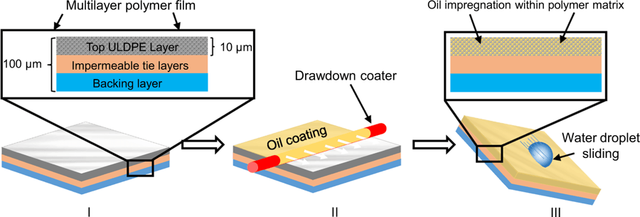 Une huile végétale déposée sur un polymère hydrocarboné facilite le ruissellement du liquide. // Source : Scientific Reports Une huile végétale déposée sur un polymère hydrocarboné facilite le ruissellement du liquide. // Source : Scientific Reports