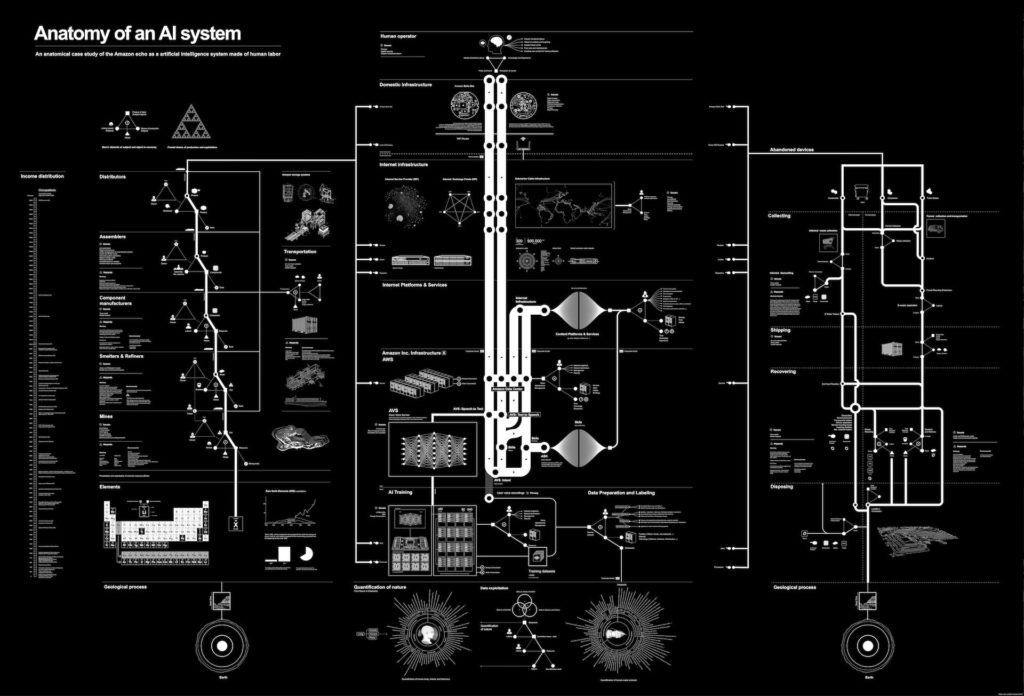 La carte complète du fonctionnement de l'Amazon Echo. // Source : Vladan Joler, Kate Crawford La carte complète du fonctionnement de l'Amazon Echo. // Source : Vladan Joler, Kate Crawford