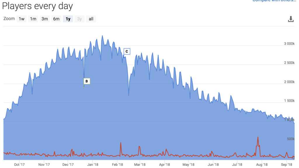 Un an de PUBG sur Steam // Source : SteamDB
