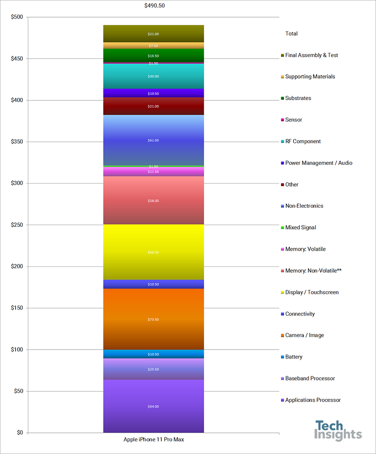 Le prix des composants de l'iPhone 11 Pro // Source : TechInsights Le prix des composants de l'iPhone 11 Pro // Source : TechInsights
