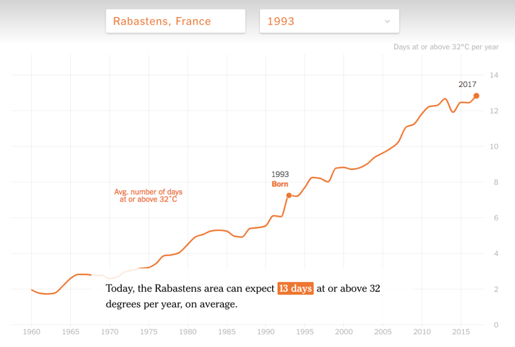 En 25 ans, cette ville du sud de la France a gagné plusieurs jours de forte chaleur par an. // Source : Capture d'écran New York Times En 25 ans, cette ville du sud de la France a gagné plusieurs jours de forte chaleur par an. // Source : Capture d'écran New York Times
