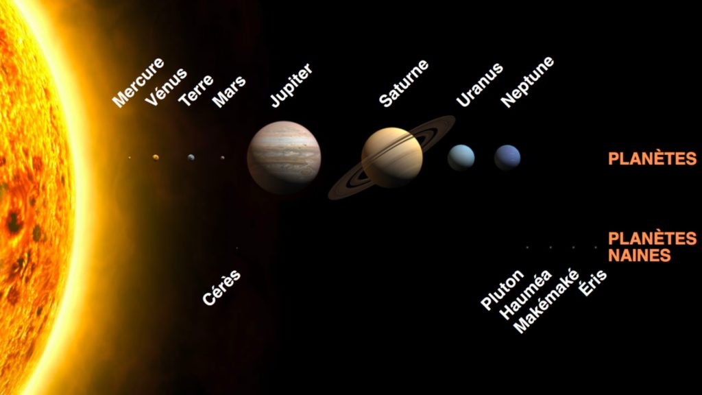 Notre système solaire // Source : Wikimedia Notre système solaire // Source : Wikimedia