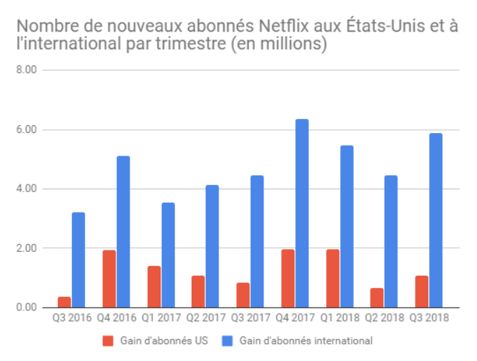 abonnés netflix 2018 abonnés netflix 2018