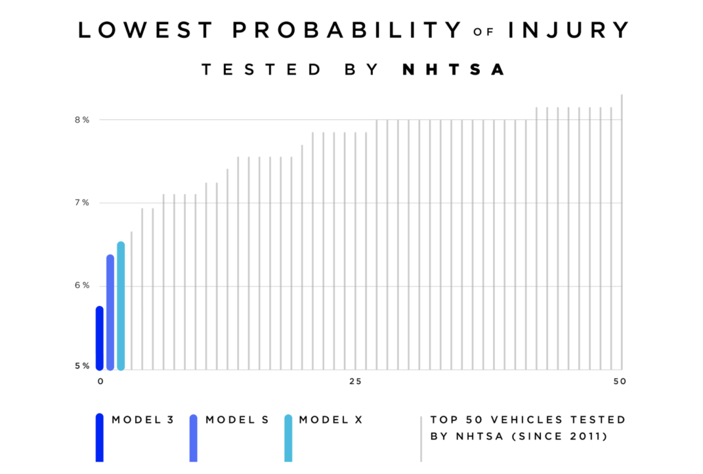 Résultat Model 3 NHTSA // Source : Tesla Résultat Model 3 NHTSA // Source : Tesla