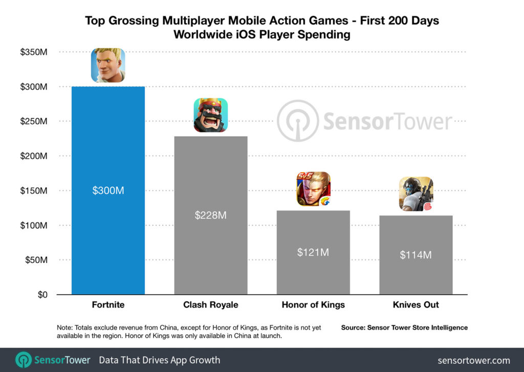 Revenus en 200 jours de plusieurs jeux sur mobile // Source : SensorTower Revenus en 200 jours de plusieurs jeux sur mobile // Source : SensorTower